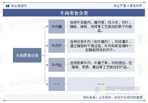 析（附产业链、市场规模及重点企业）「图」开元棋牌中国牛肉零食行业规模现状及趋势分(图6)