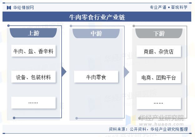 析（附产业链、市场规模及重点企业）「图」开元棋牌中国牛肉零食行业规模现状及趋势分(图3)